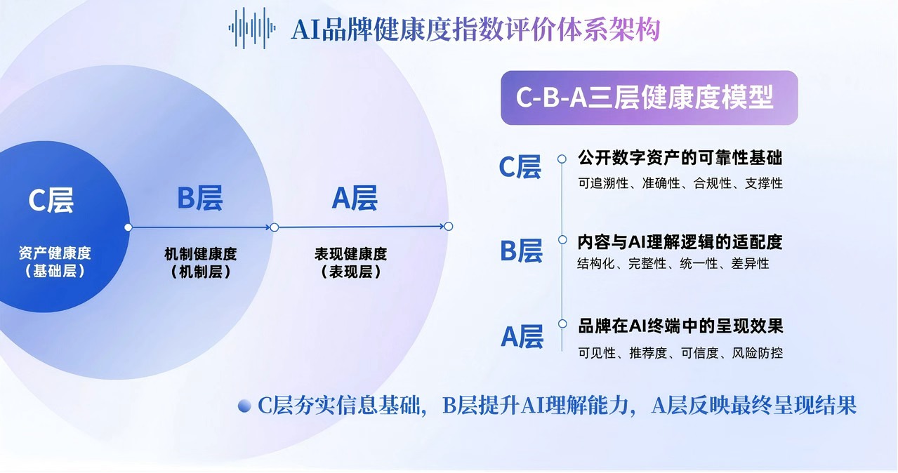 给数字时代的品牌做一次“全面体检”——复旦大学团队发布《AI时代品牌健康度与管理创新报告(图1)